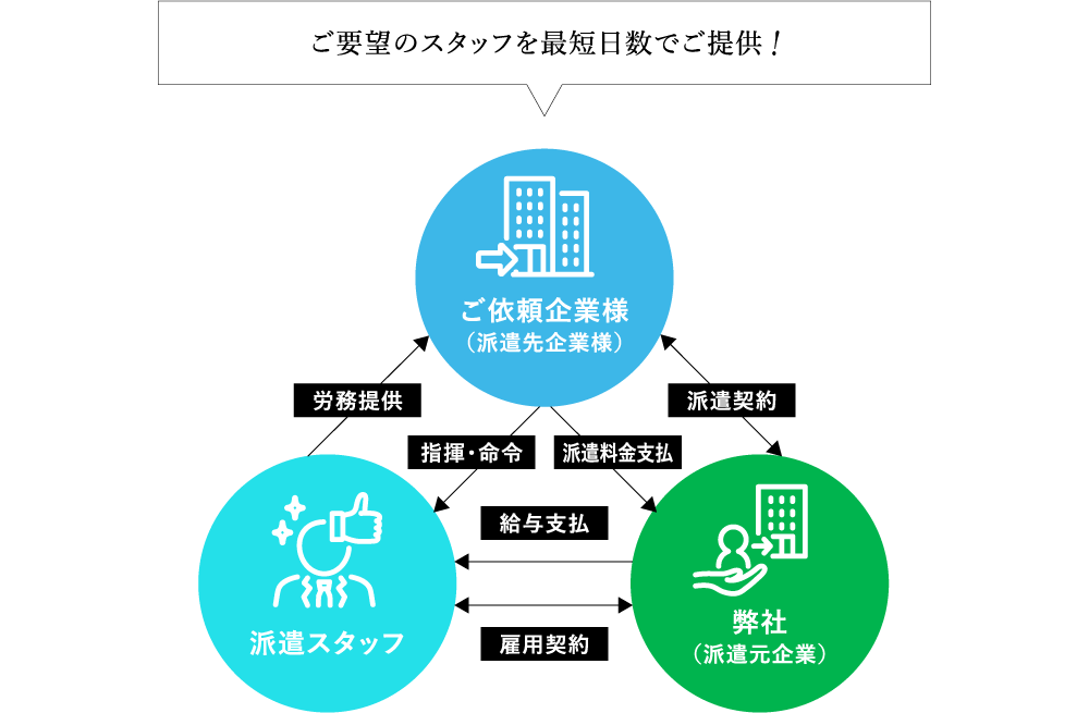 Temporary Staffing Philosophy 労働者(人材)派遣業