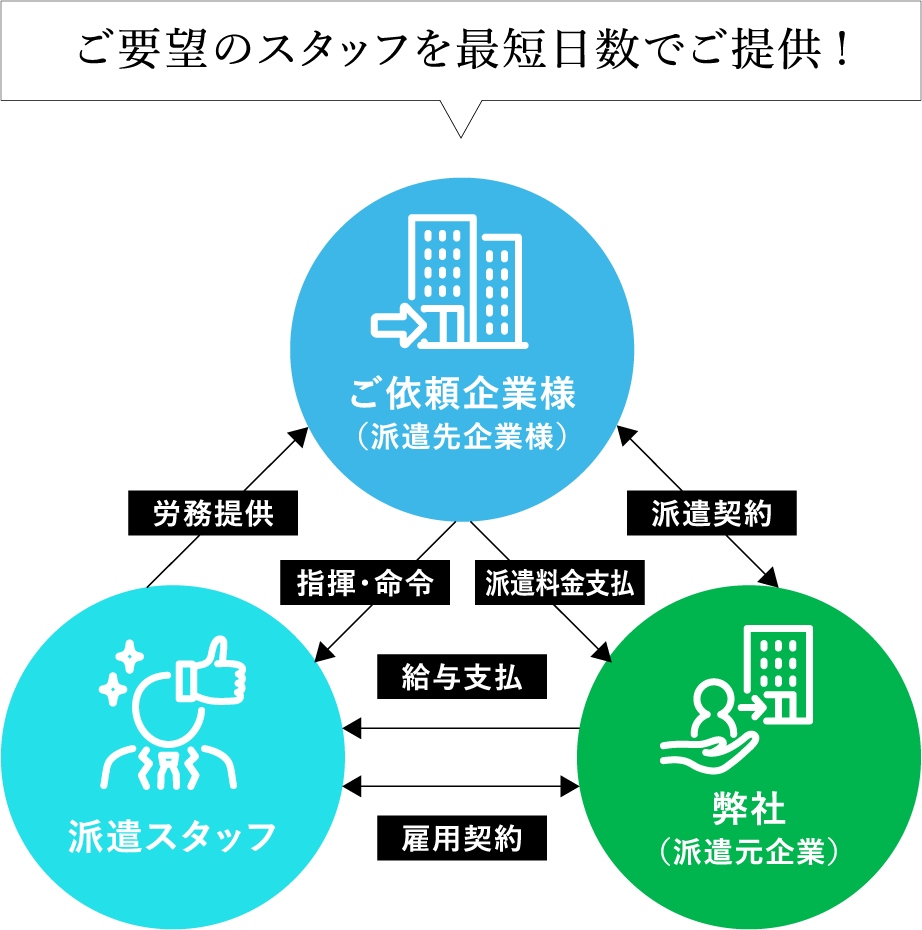 Temporary Staffing Philosophy 労働者(人材)派遣業