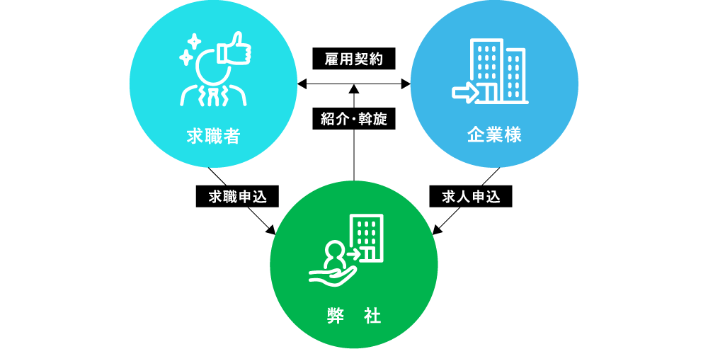 正社員紹介(人材紹介)
