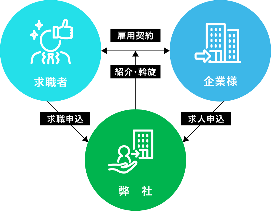 正社員紹介(人材紹介)